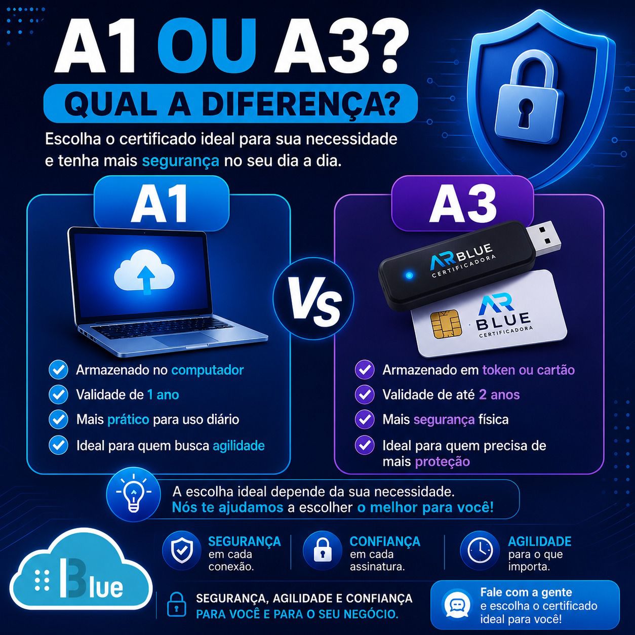 Comparativo entre certificado digital A1 e A3: armazenamento, validade e nível de segurança.