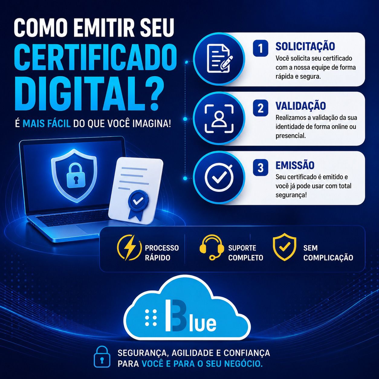 Infográfico: como emitir seu certificado digital em três passos — solicitação, validação e emissão.